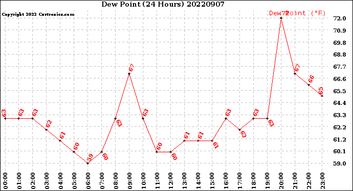 Milwaukee Weather Dew Point<br>(24 Hours)