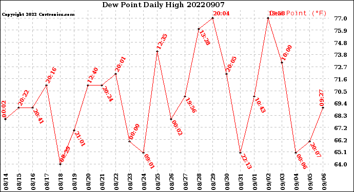 Milwaukee Weather Dew Point<br>Daily High