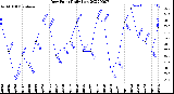 Milwaukee Weather Dew Point<br>Daily Low