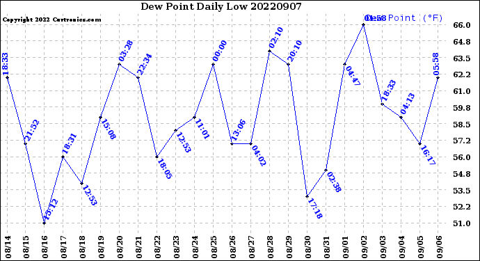 Milwaukee Weather Dew Point<br>Daily Low