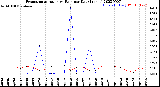 Milwaukee Weather Evapotranspiration<br>vs Rain per Day<br>(Inches)