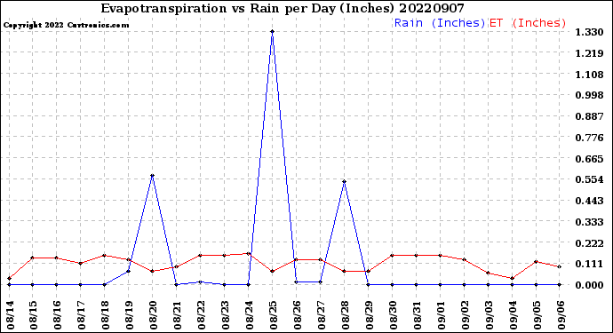 Milwaukee Weather Evapotranspiration<br>vs Rain per Day<br>(Inches)