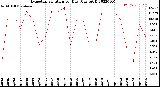 Milwaukee Weather Evapotranspiration<br>per Day (Ozs sq/ft)