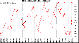 Milwaukee Weather Heat Index<br>Daily High