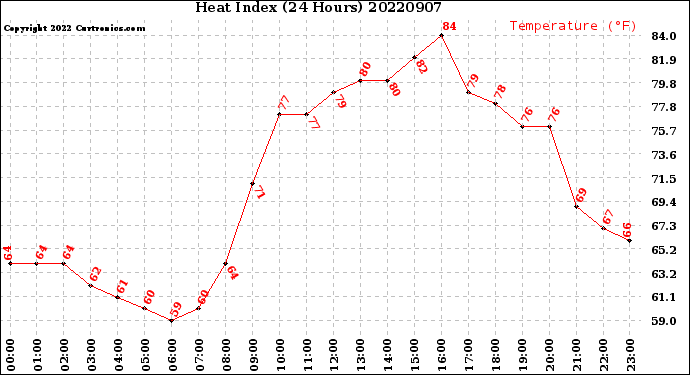 Milwaukee Weather Heat Index<br>(24 Hours)