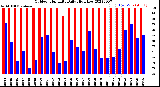 Milwaukee Weather Outdoor Humidity<br>Daily High/Low