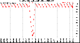 Milwaukee Weather Outdoor Humidity<br>Daily High