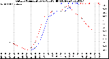 Milwaukee Weather Outdoor Temperature<br>vs Wind Chill<br>(24 Hours)