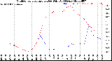 Milwaukee Weather Outdoor Temperature<br>vs Dew Point<br>(24 Hours)