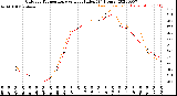 Milwaukee Weather Outdoor Temperature<br>vs Heat Index<br>(24 Hours)