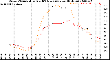 Milwaukee Weather Outdoor Temperature<br>vs THSW Index<br>per Hour<br>(24 Hours)