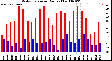 Milwaukee Weather Outdoor Temperature<br>Daily High/Low