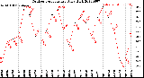 Milwaukee Weather Outdoor Temperature<br>Daily High