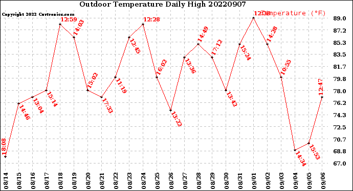 Milwaukee Weather Outdoor Temperature<br>Daily High