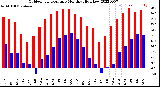 Milwaukee Weather Outdoor Temperature<br>Monthly High/Low