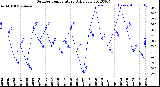 Milwaukee Weather Outdoor Temperature<br>Daily Low