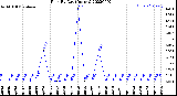 Milwaukee Weather Rain<br>By Day<br>(Inches)