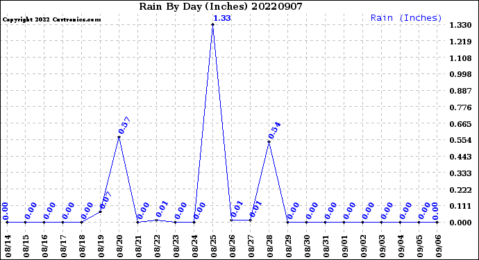 Milwaukee Weather Rain<br>By Day<br>(Inches)