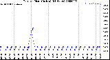 Milwaukee Weather Rain<br>per Hour<br>(Inches)<br>(24 Hours)