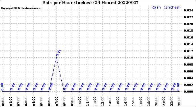 Milwaukee Weather Rain<br>per Hour<br>(Inches)<br>(24 Hours)