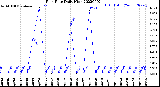 Milwaukee Weather Rain Rate<br>Daily High