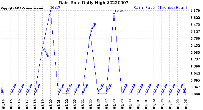 Milwaukee Weather Rain Rate<br>Daily High