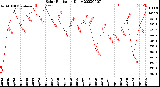 Milwaukee Weather Solar Radiation<br>Daily