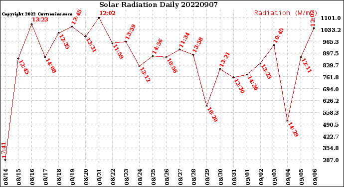 Milwaukee Weather Solar Radiation<br>Daily