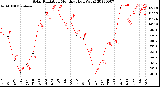 Milwaukee Weather Solar Radiation<br>Monthly High W/m2