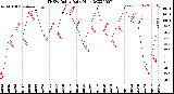 Milwaukee Weather THSW Index<br>Daily High