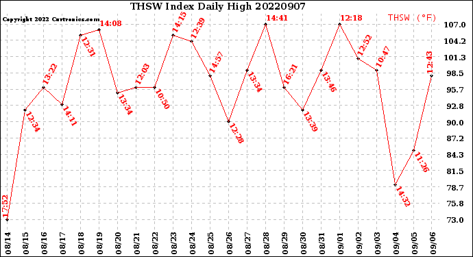 Milwaukee Weather THSW Index<br>Daily High