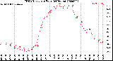 Milwaukee Weather THSW Index<br>per Hour<br>(24 Hours)