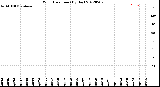 Milwaukee Weather Wind Direction<br>(By Day)