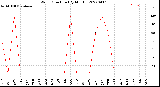 Milwaukee Weather Wind Direction<br>(By Month)