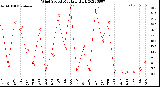 Milwaukee Weather Wind Speed<br>Monthly High