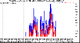 Milwaukee Weather Wind Speed/Gusts<br>by Minute<br>(24 Hours) (Alternate)