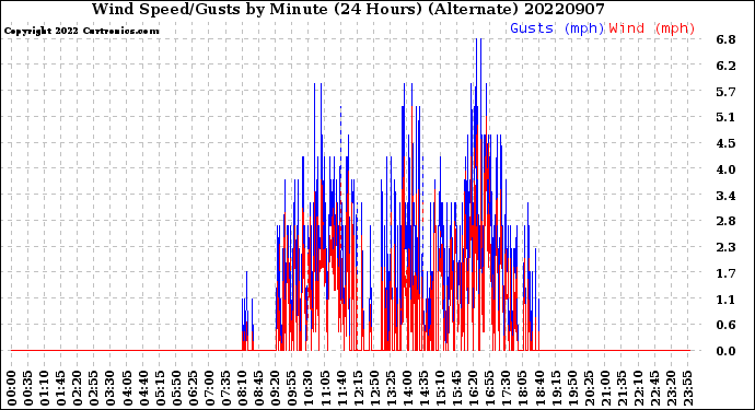 Milwaukee Weather Wind Speed/Gusts<br>by Minute<br>(24 Hours) (Alternate)