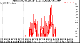 Milwaukee Weather Wind Speed<br>by Minute<br>(24 Hours) (Alternate)