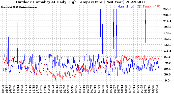 Milwaukee Weather Outdoor Humidity<br>At Daily High<br>Temperature<br>(Past Year)