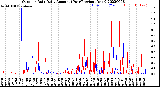 Milwaukee Weather Outdoor Rain<br>Daily Amount<br>(Past/Previous Year)