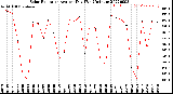 Milwaukee Weather Solar Radiation<br>Avg per Day W/m2/minute