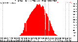 Milwaukee Weather Solar Radiation<br>per Minute<br>(24 Hours)