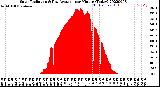 Milwaukee Weather Solar Radiation<br>& Day Average<br>per Minute<br>(Today)