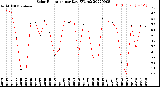 Milwaukee Weather Solar Radiation<br>per Day KW/m2