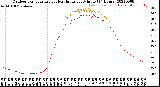 Milwaukee Weather Outdoor Temperature<br>vs Heat Index<br>per Minute<br>(24 Hours)