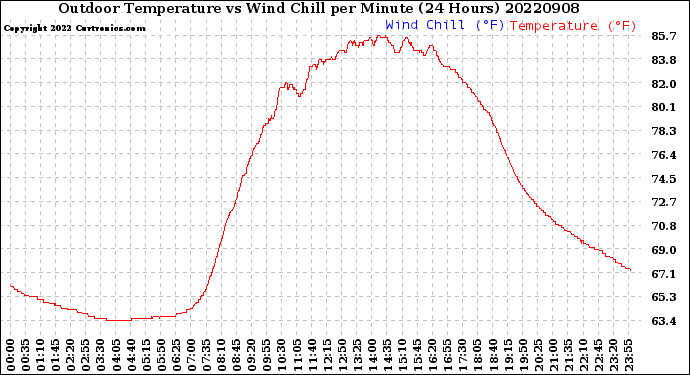 Milwaukee Weather Outdoor Temperature<br>vs Wind Chill<br>per Minute<br>(24 Hours)