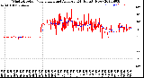 Milwaukee Weather Wind Direction<br>Normalized and Average<br>(24 Hours) (New)