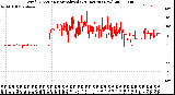 Milwaukee Weather Wind Direction<br>Normalized<br>(24 Hours) (New)