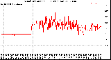 Milwaukee Weather Wind Direction<br>(24 Hours) (Raw)