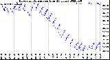 Milwaukee Weather Barometric Pressure<br>per Hour<br>(24 Hours)